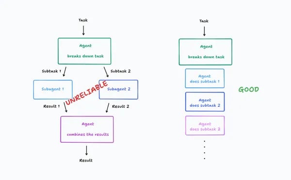 Por Que Construir Multi-Agent LLMs Pode Ser Uma Cilada (E Como Focar no Essencial Para Agentes de IA) Cover